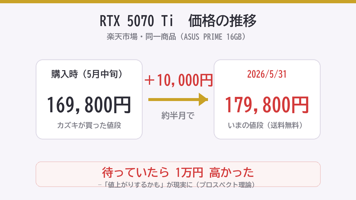 RTX 5070 Ti 価格推移 169,800円から179,800円へ（約半月で1万円値上がり）